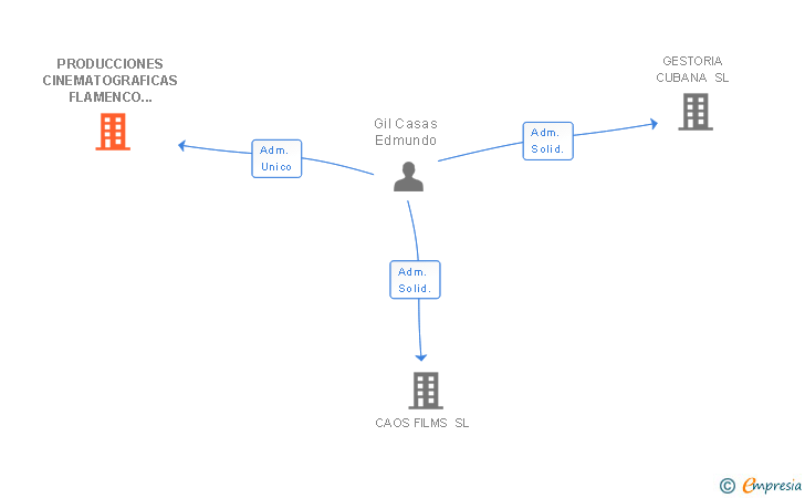 Vinculaciones societarias de PRODUCCIONES CINEMATOGRAFICAS FLAMENCO FILMS SA