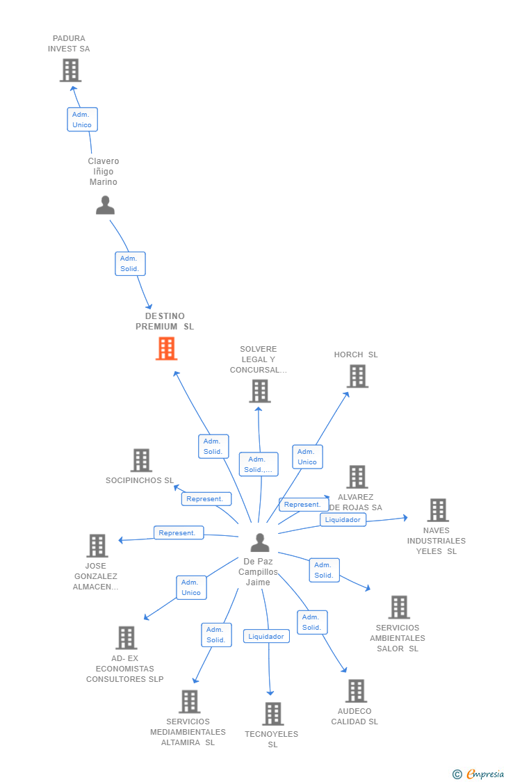 Vinculaciones societarias de DESTINO PREMIUM SL