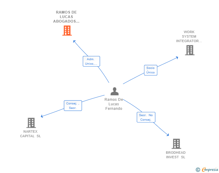 Vinculaciones societarias de RAMOS DE LUCAS ABOGADOS SLP
