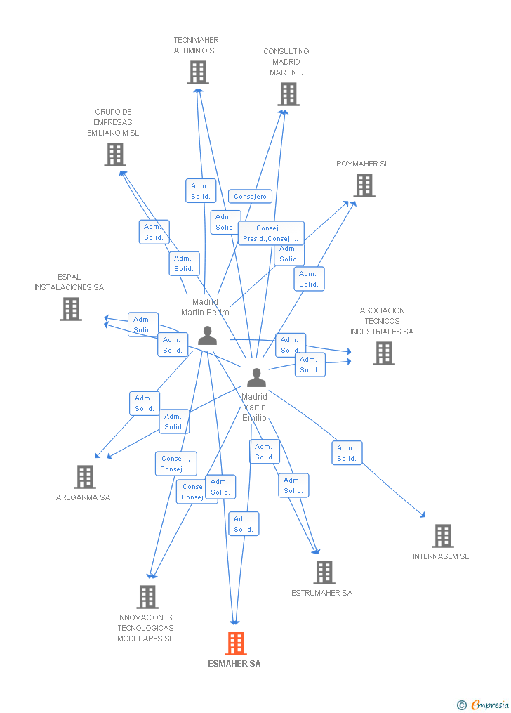 Vinculaciones societarias de ESMAHER SA