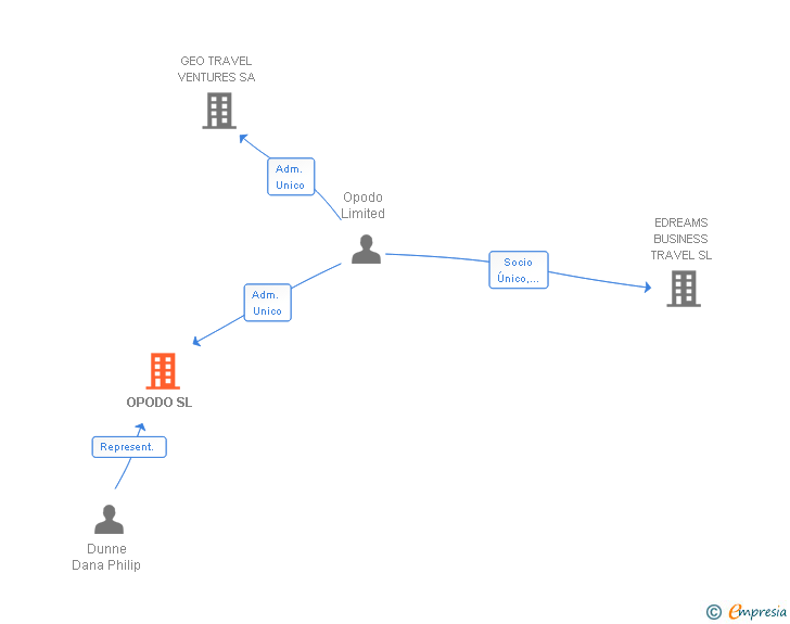 Vinculaciones societarias de OPODO SL