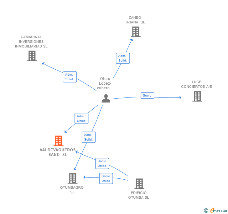 Vinculaciones societarias de VALDEVAQUEROS SAND SL