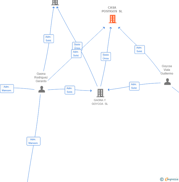 Vinculaciones societarias de CASA POSTIGOS SL