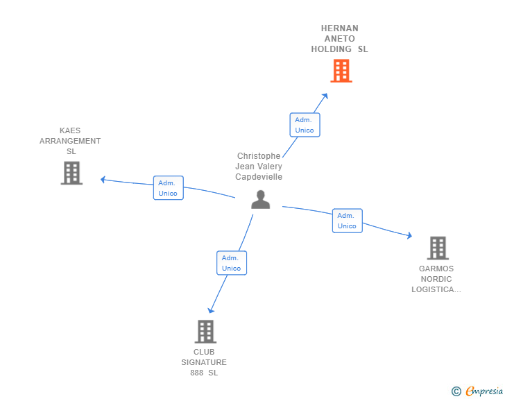 Vinculaciones societarias de HERNAN ANETO HOLDING SL