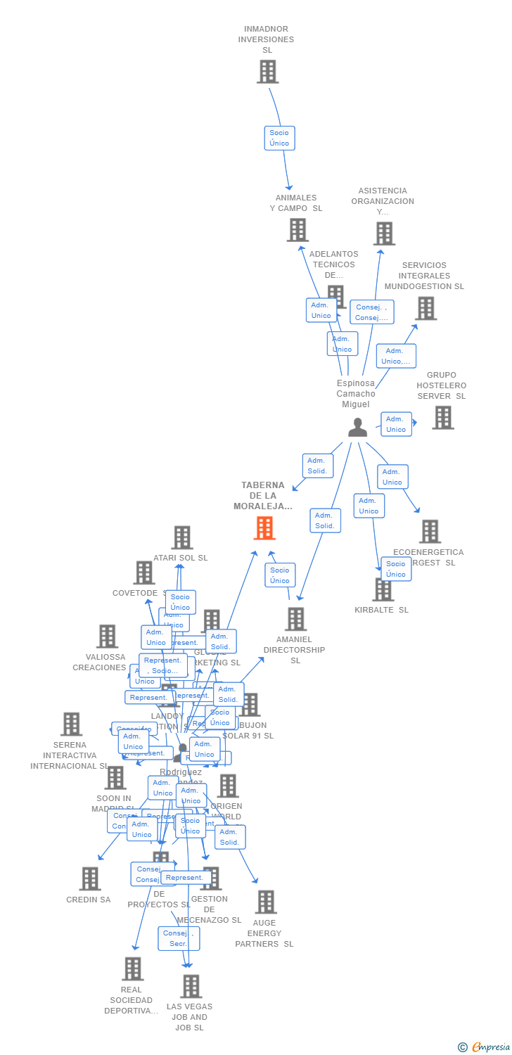 Vinculaciones societarias de TABERNA DE LA MORALEJA SL