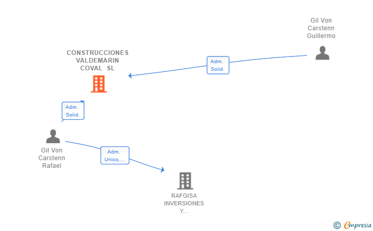 Vinculaciones societarias de CONSTRUCCIONES VALDEMARIN COVAL SL