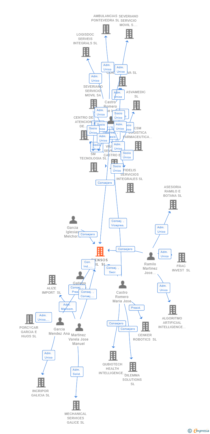 Vinculaciones societarias de PIENSOS SIL SL