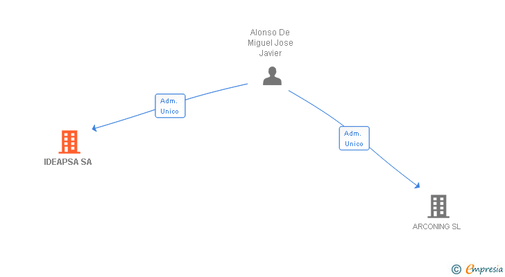 Vinculaciones societarias de IDEAPSA SA