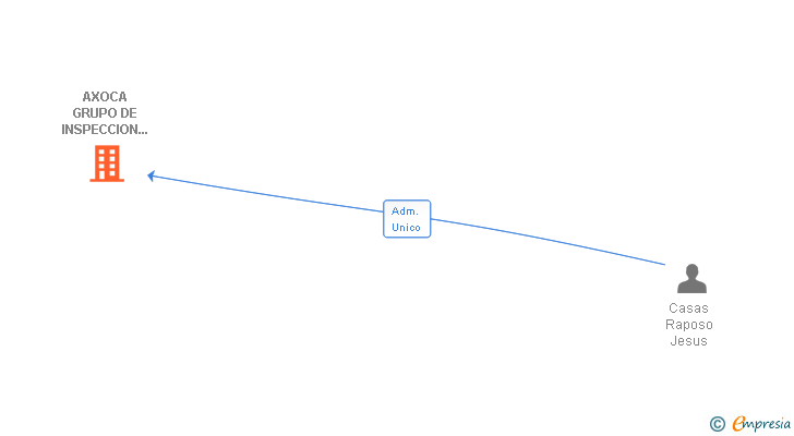 Vinculaciones societarias de AXOCA GRUPO DE INSPECCION Y CONTROL DE SEGURIDAD INDUSTRIAL SL