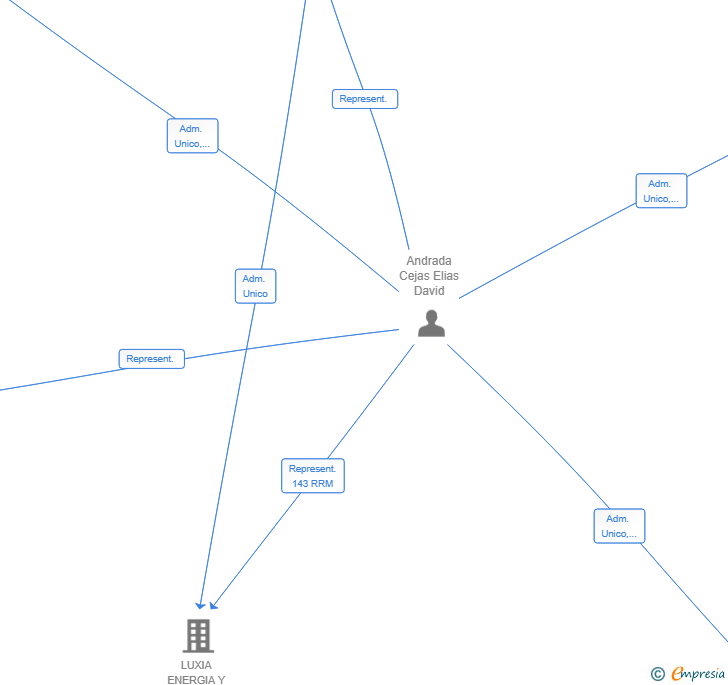 Vinculaciones societarias de FORTUNE NEXUS HOLDINGS SA