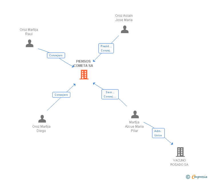 Vinculaciones societarias de PIENSOS COMETA SA