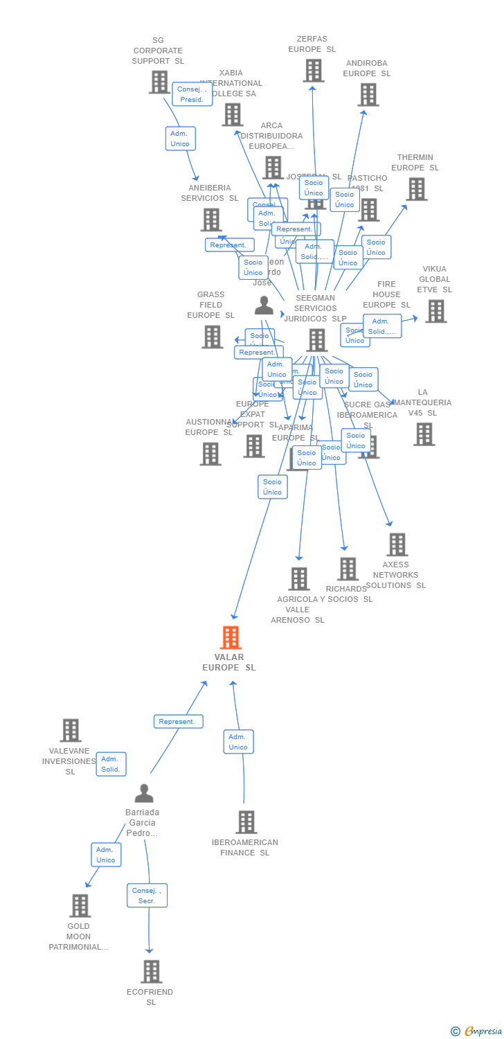 Vinculaciones societarias de VALAR EUROPE SL