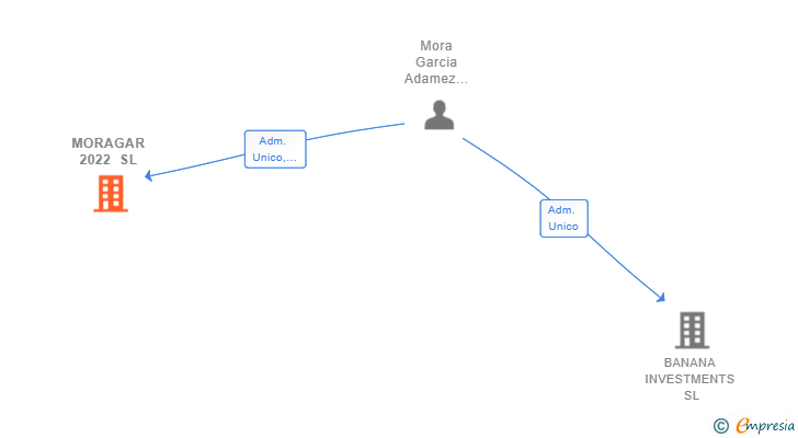 Vinculaciones societarias de MORAGAR 2022 SL