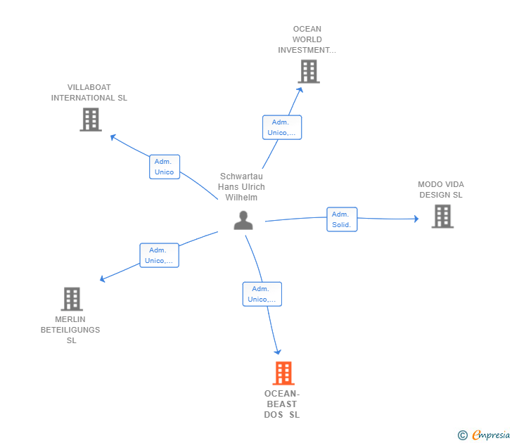 Vinculaciones societarias de OCEAN-BEAST DOS SL