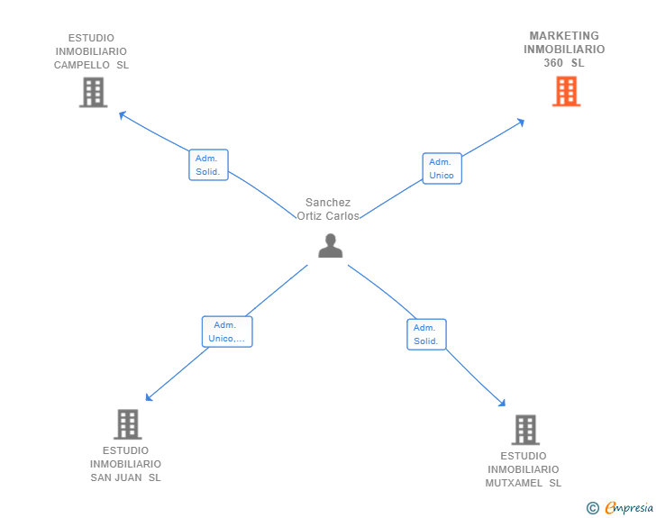 Vinculaciones societarias de MARKETING INMOBILIARIO 360 SL