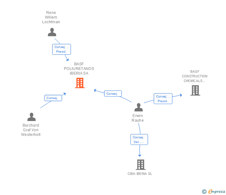 Vinculaciones societarias de BASF POLIURETANOS IBERIA SA