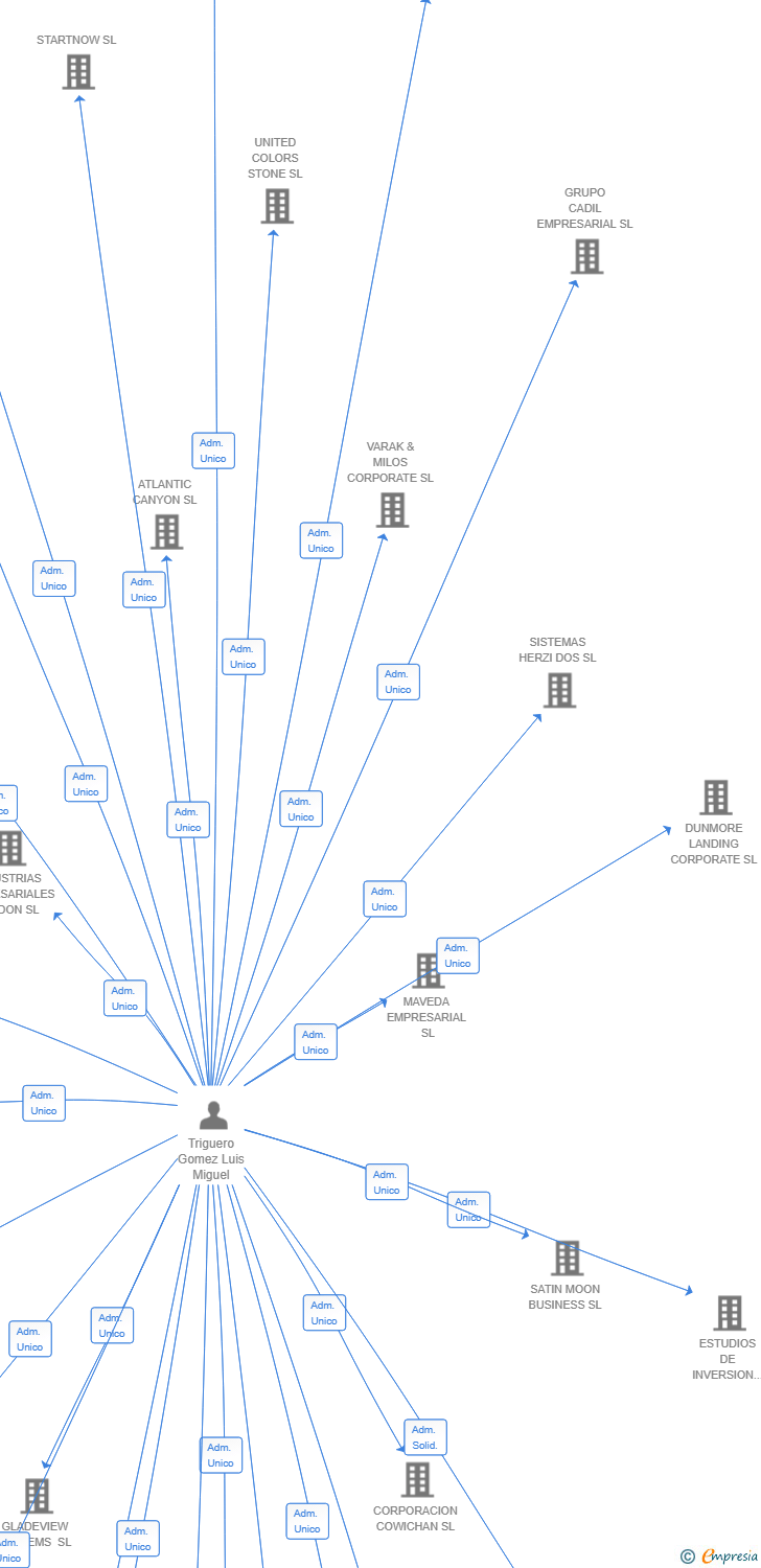Vinculaciones societarias de FORT PART INVESTMENTS SL