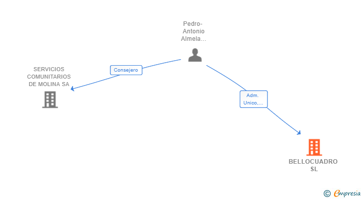 Vinculaciones societarias de BELLOCUADRO SL