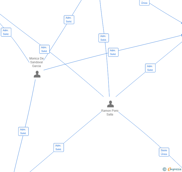 Vinculaciones societarias de R2 P4 2244 SL