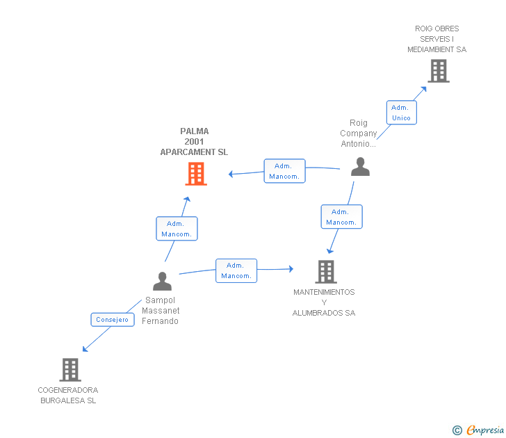 Vinculaciones societarias de PALMA 2001 APARCAMENT SL