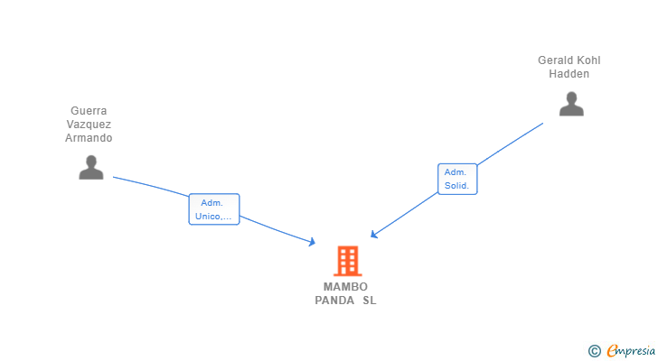 Vinculaciones societarias de MAMBO PANDA SL