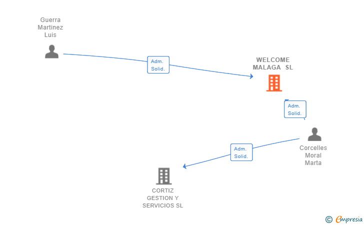 Vinculaciones societarias de WELCOME MALAGA SL