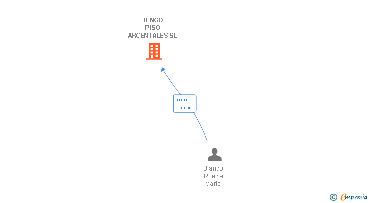 Vinculaciones societarias de TENGO PISO ARCENTALES SL