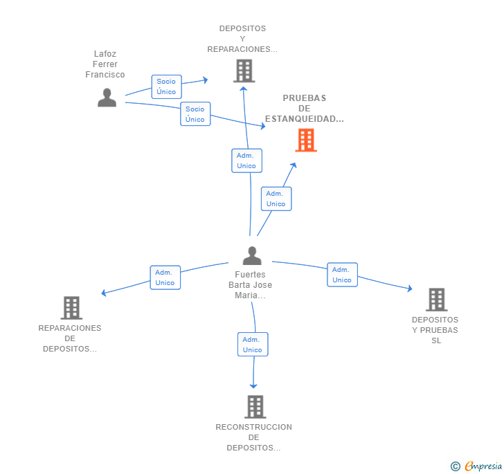 Vinculaciones societarias de PRUEBAS DE ESTANQUEIDAD SL