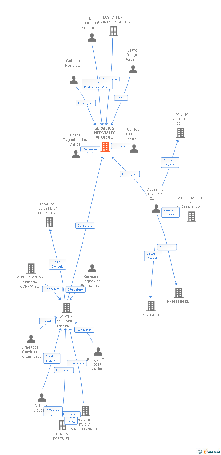 Vinculaciones societarias de SERVICIOS INTEGRALES VITORIA DEPOT SL