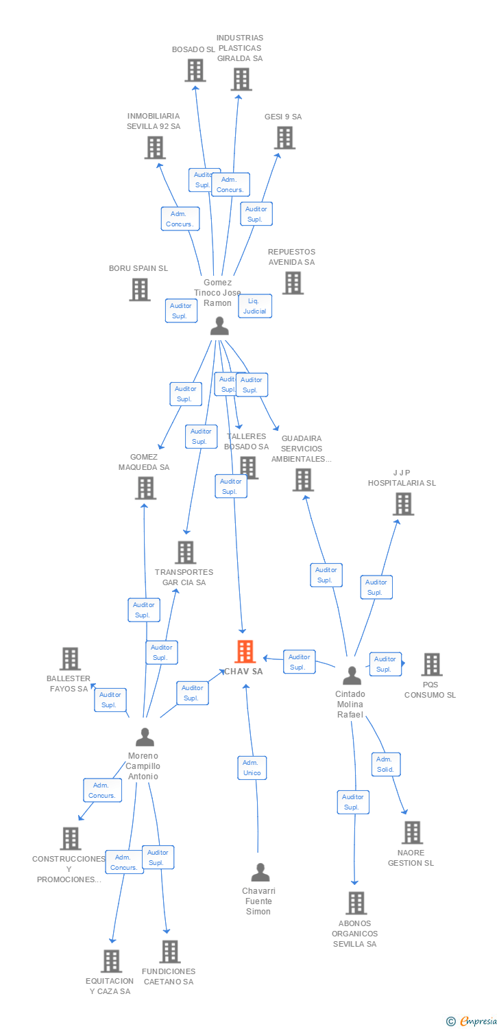 Vinculaciones societarias de CHAV SA