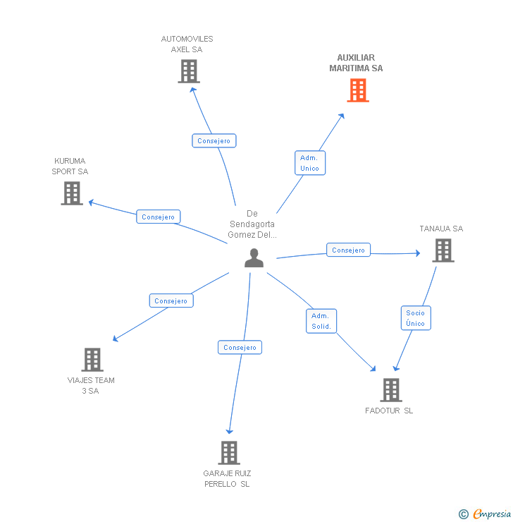 Vinculaciones societarias de AUXILIAR MARITIMA SA