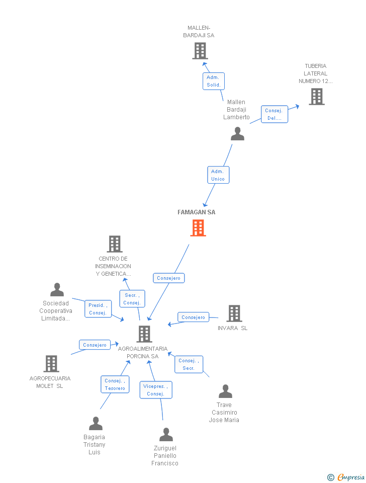 Vinculaciones societarias de FAMAGAN SA