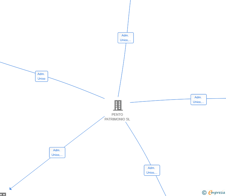 Vinculaciones societarias de OLD SCHOOL FOOD SL
