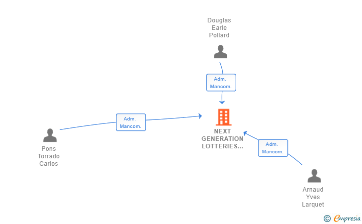 Vinculaciones societarias de NEXT GENERATION LOTTERIES SL