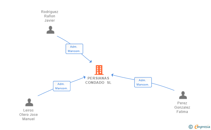 Vinculaciones societarias de PERSIANAS CONDADO SL