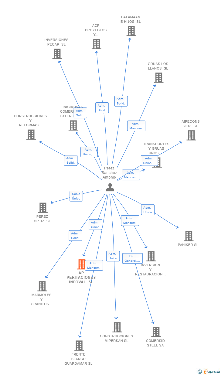 Vinculaciones societarias de AP PERITACIONES INFOVAL SL