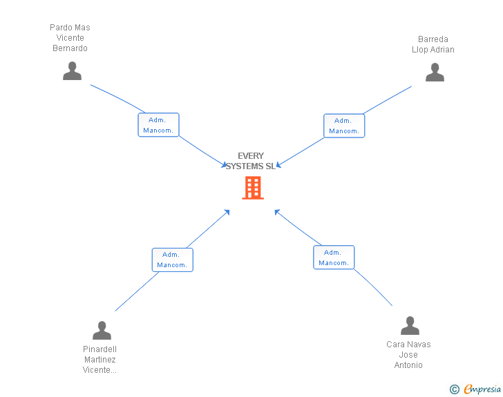 Vinculaciones societarias de EVERY SYSTEMS SL (EXTINGUIDA)