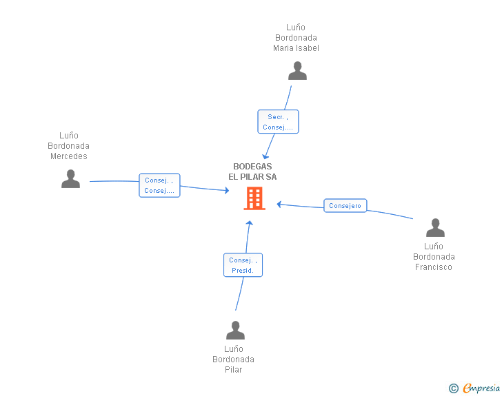 Vinculaciones societarias de BODEGAS EL PILAR SA