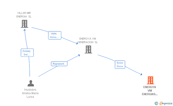 Vinculaciones societarias de ENERGYA VM ENERGIAS ESPECIALES SL
