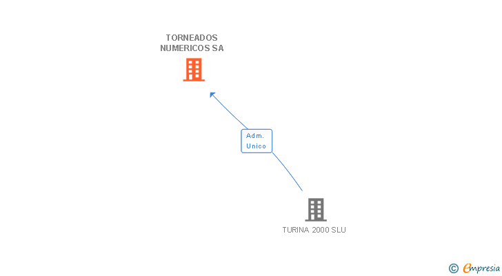 Vinculaciones societarias de TORNEADOS NUMERICOS SA