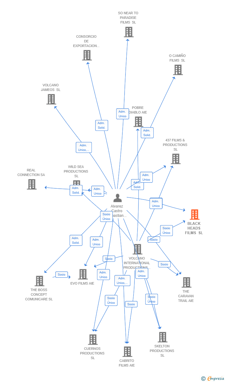 Vinculaciones societarias de BLACK HEADS FILMS SL