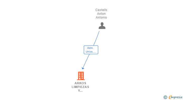 Vinculaciones societarias de ARKOS LIMPIEZAS Y MANTENIMIENTO SL