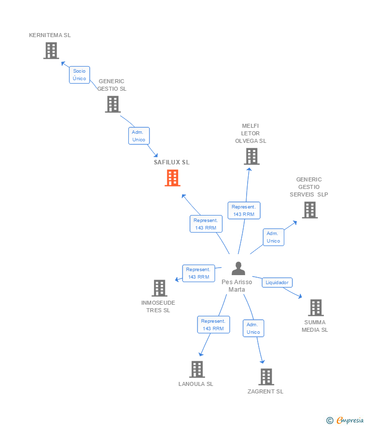 Vinculaciones societarias de SAFILUX SL