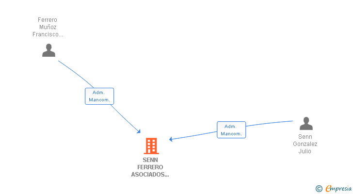 Vinculaciones societarias de SENN FERRERO ASOCIADOS SPORTS & ENTERTAINMENT SLP