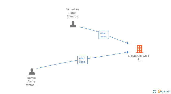 Vinculaciones societarias de R3SMARTCITY SL