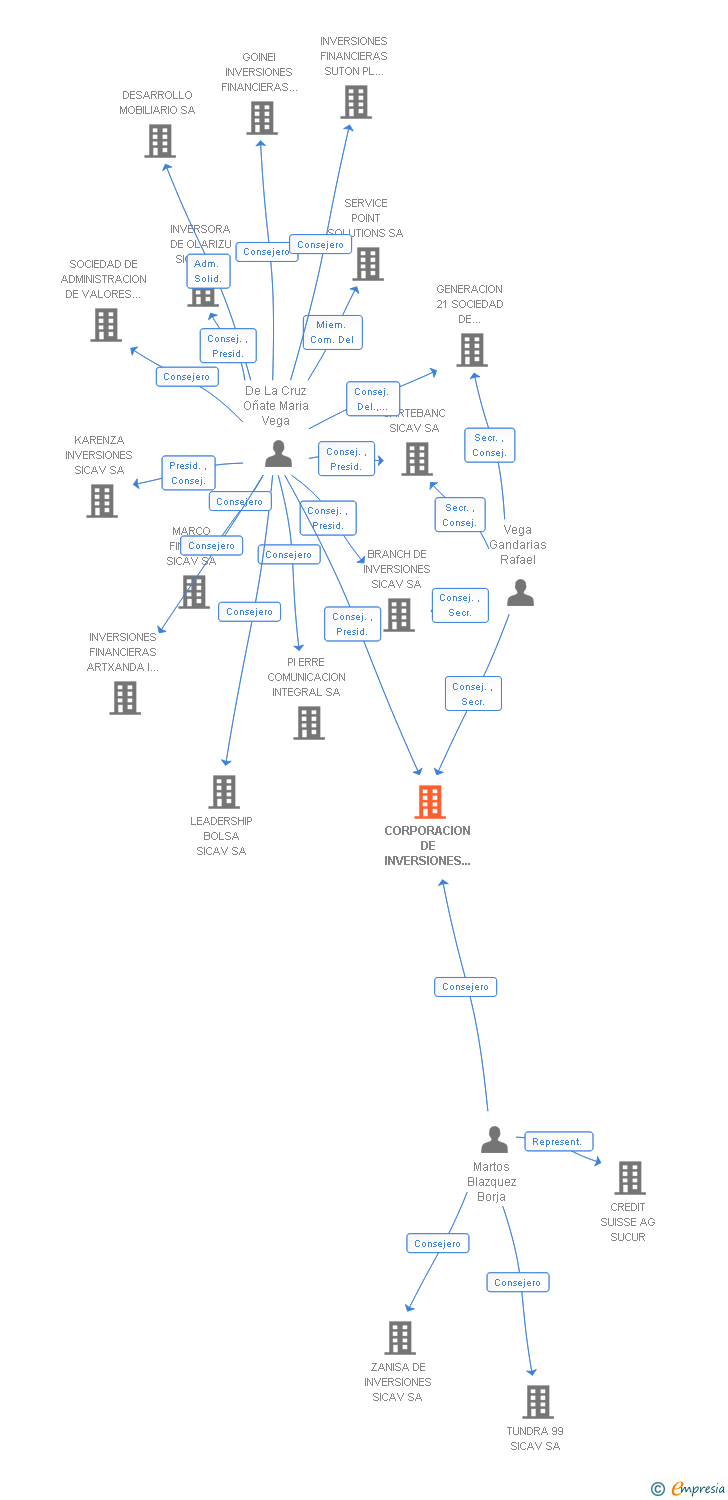 Vinculaciones societarias de CORPORACION DE INVERSIONES MOBILIARIAS SL