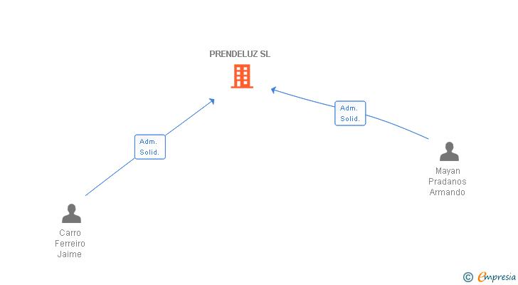Vinculaciones societarias de PRENDELUZ SL