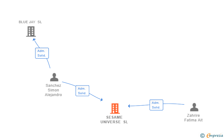 Vinculaciones societarias de SESAME UNIVERSE SL