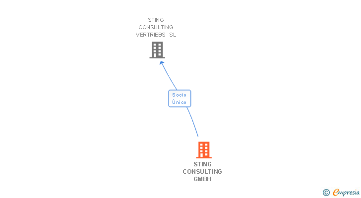 Vinculaciones societarias de STING CONSULTING GMBH (EXTINGUIDA)