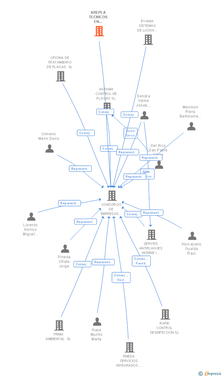Vinculaciones societarias de AREPLA TECNICOS EN CONTROL DE PLAGAS SL